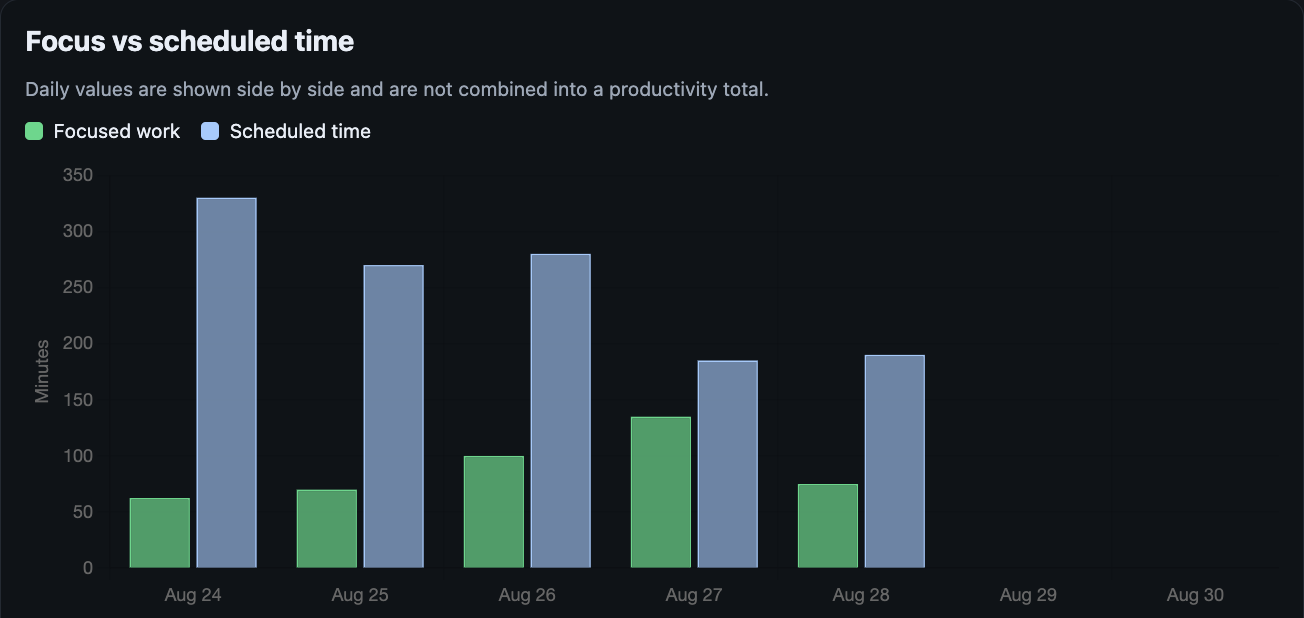 Calendar Intelligence chart comparing recorded Focus with scheduled time.