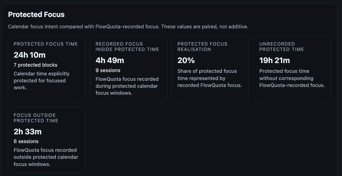 FlowQuota Protected Focus report pairing calendar focus intent with recorded Focus.