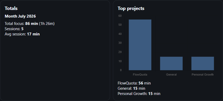 FlowQuota Reporting showing recorded Focus totals for July 2026.