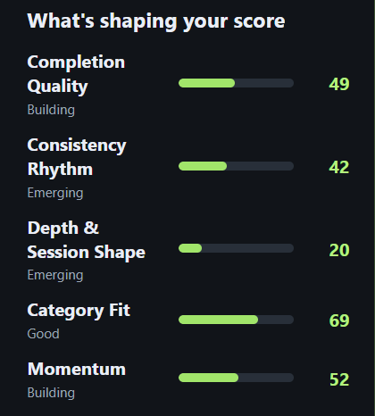 Five Focus Score components: Completion Quality 49, Consistency Rhythm 42, Depth and Session Shape 20, Category Fit 69 and Momentum 52.