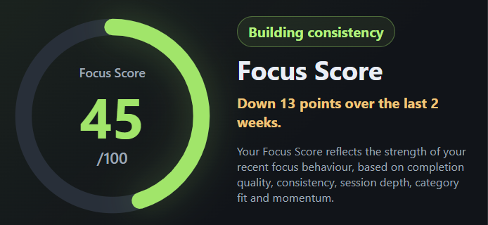 FlowQuota Focus Score of 45 out of 100, labelled Building consistency, down 13 points over the last two weeks.
