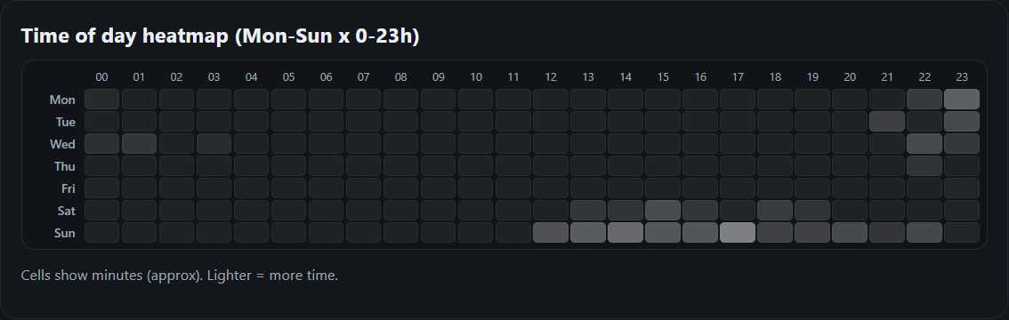 FlowQuota time-of-day heatmap showing recorded Focus across seven rows, Monday to Sunday from top to bottom.