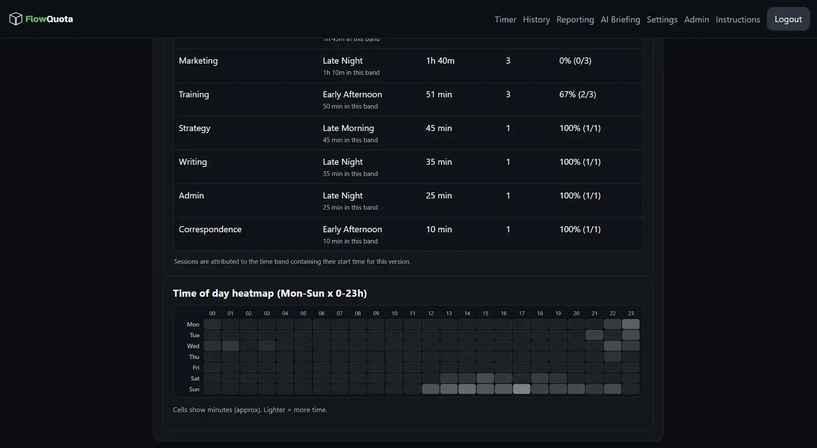 FlowQuota reporting view showing focus patterns by category and a time-of-day heatmap.