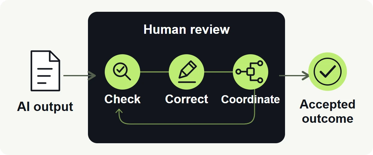 AI output passes through a human review loop of checking, correcting and coordinating before becoming an accepted outcome.
